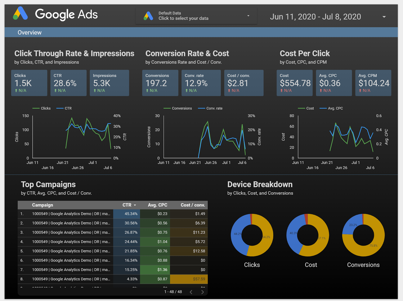 Google Ads - Dashboard displaying clicks, conversions, cost metrics, and campaign performance.