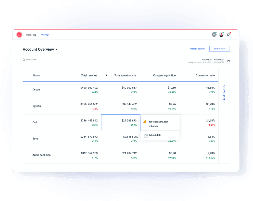 Track key metrics of all clients, campaigns, websites, team members in one tab