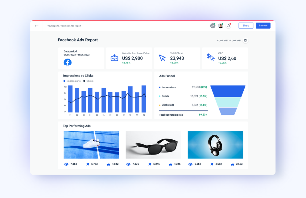 Facebook Ads Dashboard: Try a Free 10 KPI Template - AgencyAnalytics