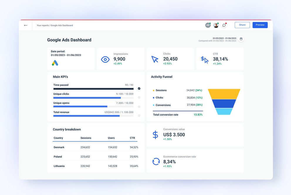 Google Ads (formerly Adwords) Dashboard Template