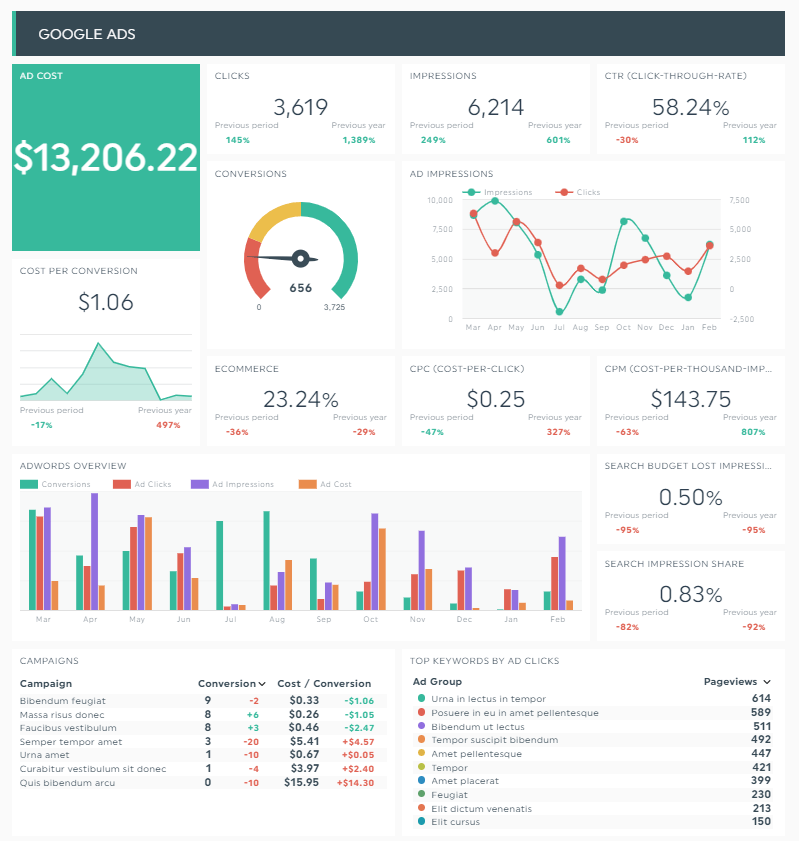 Marketing Analytics - Dashboard showing Google Ads performance metrics and charts.