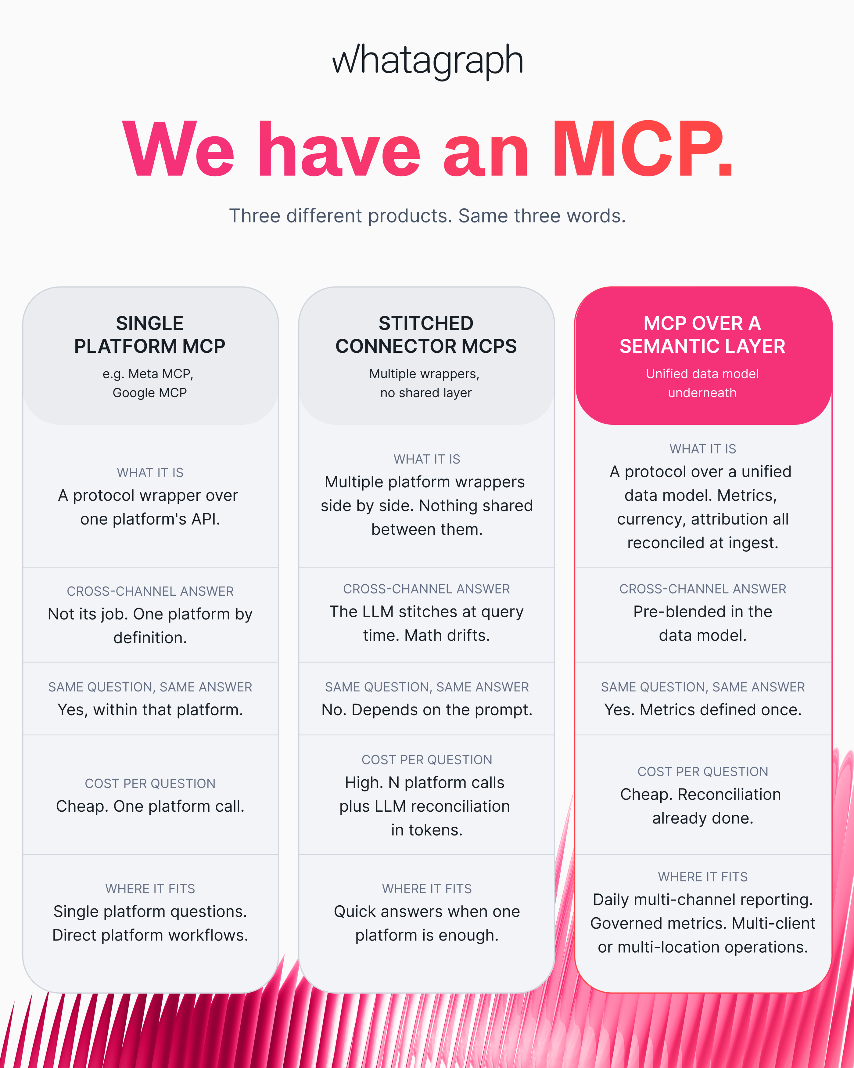 3 Different Types Of Google Ads Mcps - A comparison chart of three types of platforms.