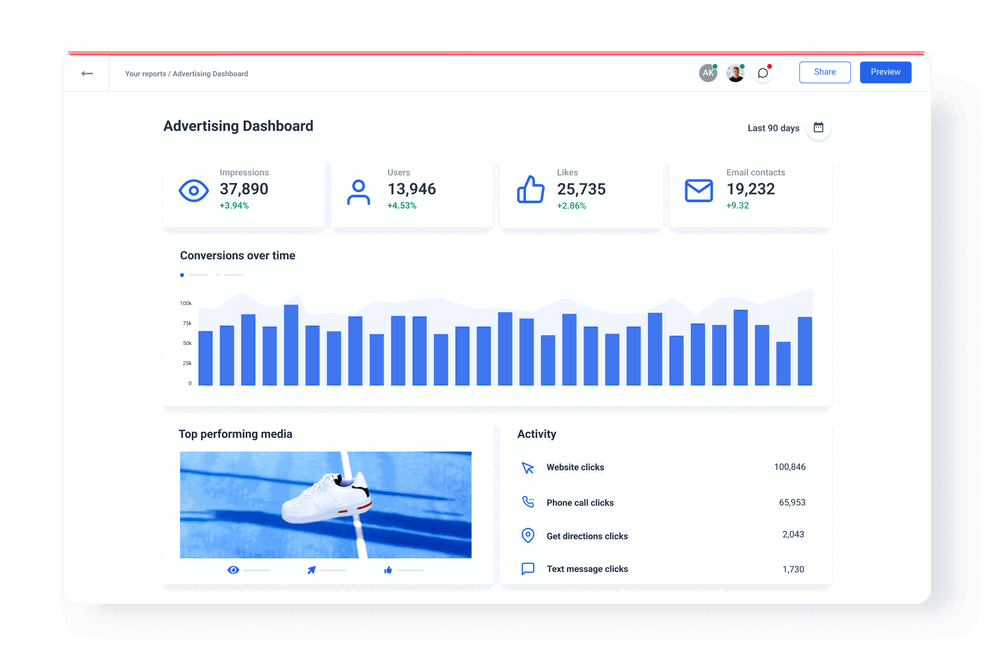 Advertising dashboard that clients love and understand