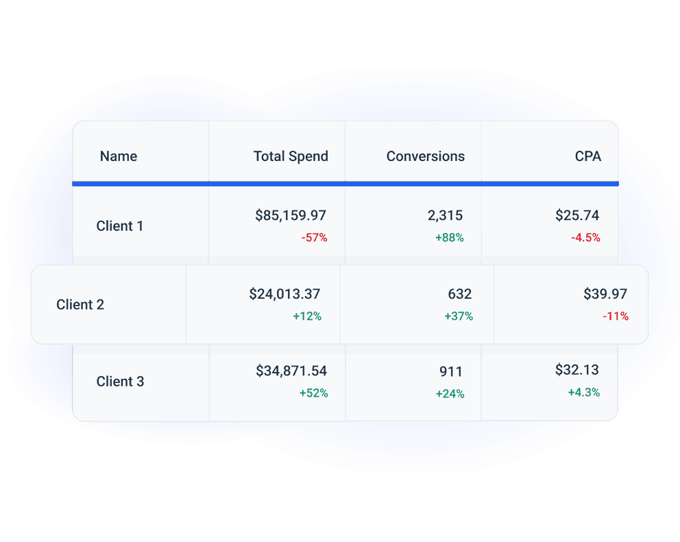 Track key metrics for multiple clients, locations, or campaigns in one tab