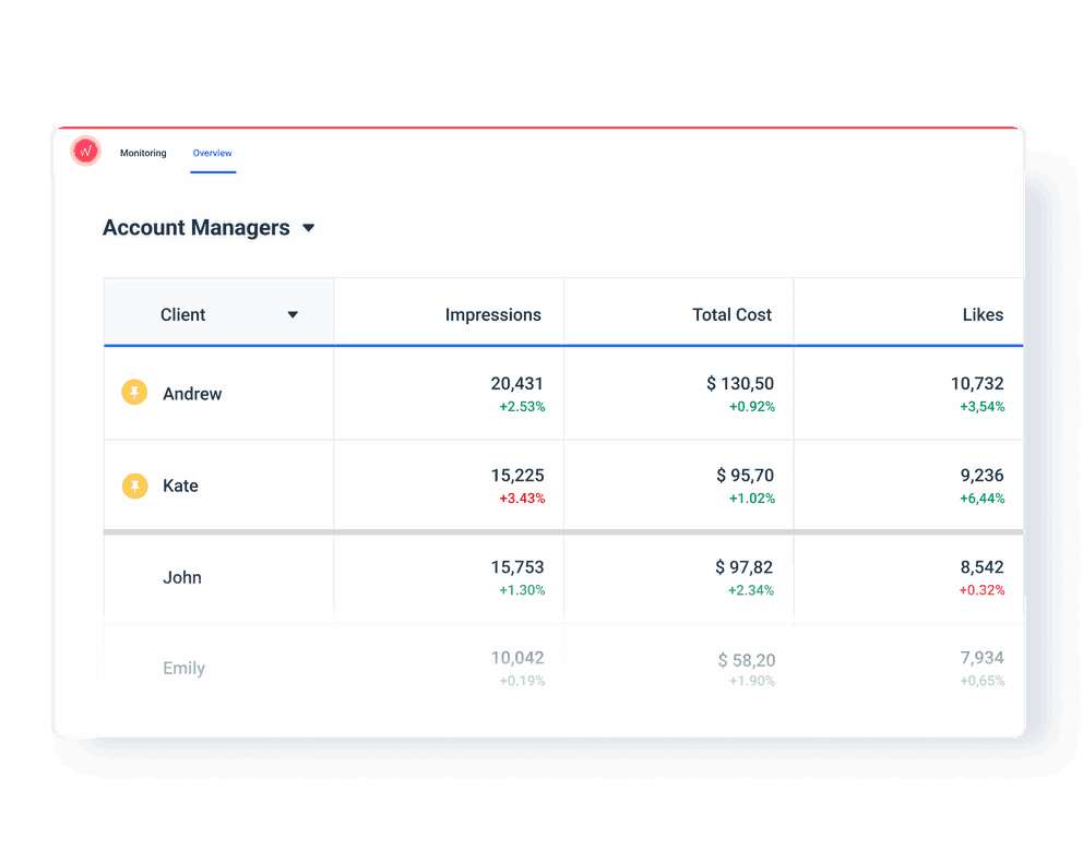 Track key metrics for multiple websites, locations, apps, or campaigns in one tab