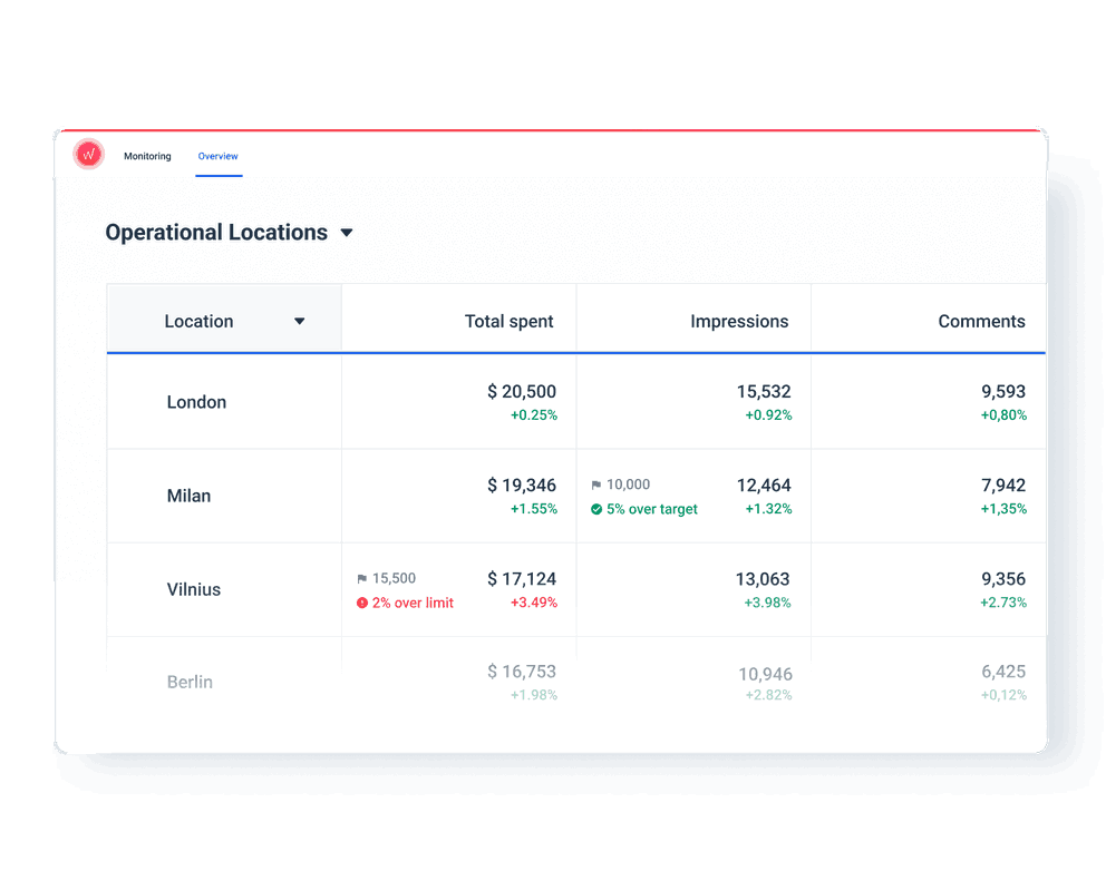 Whatagraph marketing reporting tool