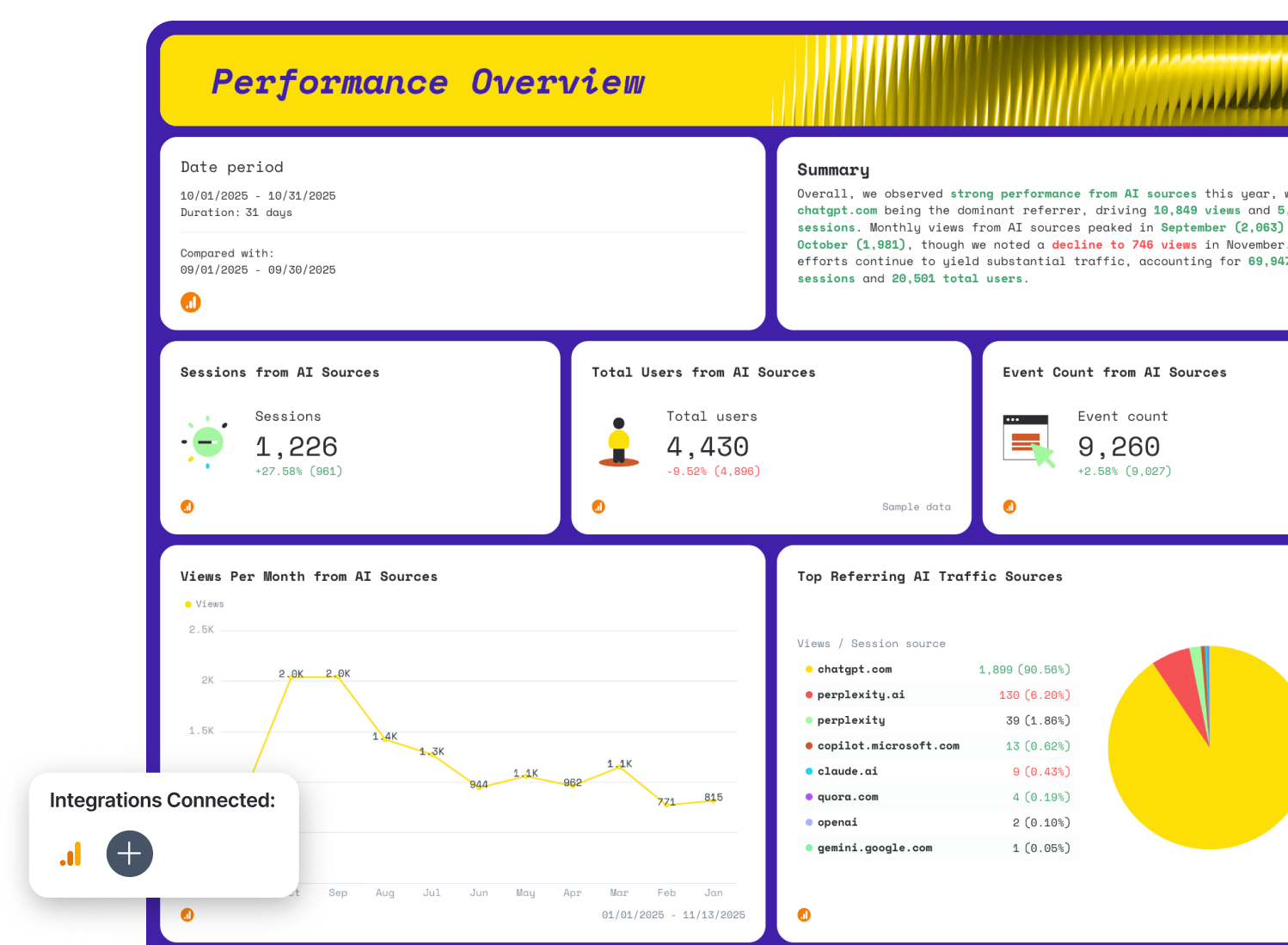 AI Report Template - Dashboard with charts, graphs, and performance metrics in yellow and blue.
