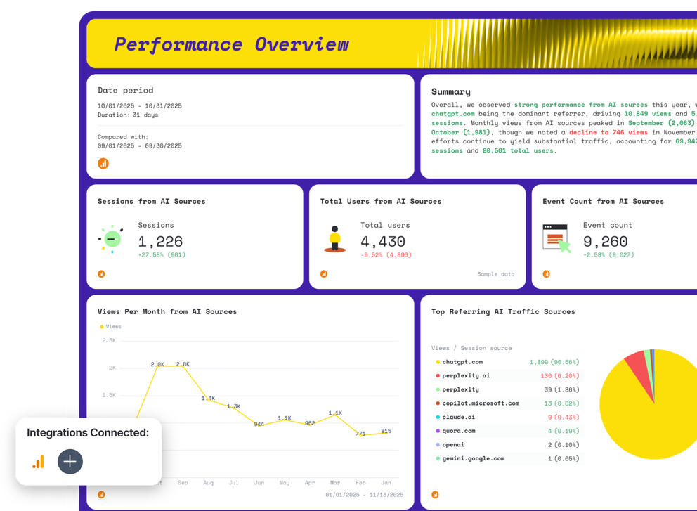 AI Report Template - Dashboard with charts, graphs, and performance metrics in yellow and blue.
