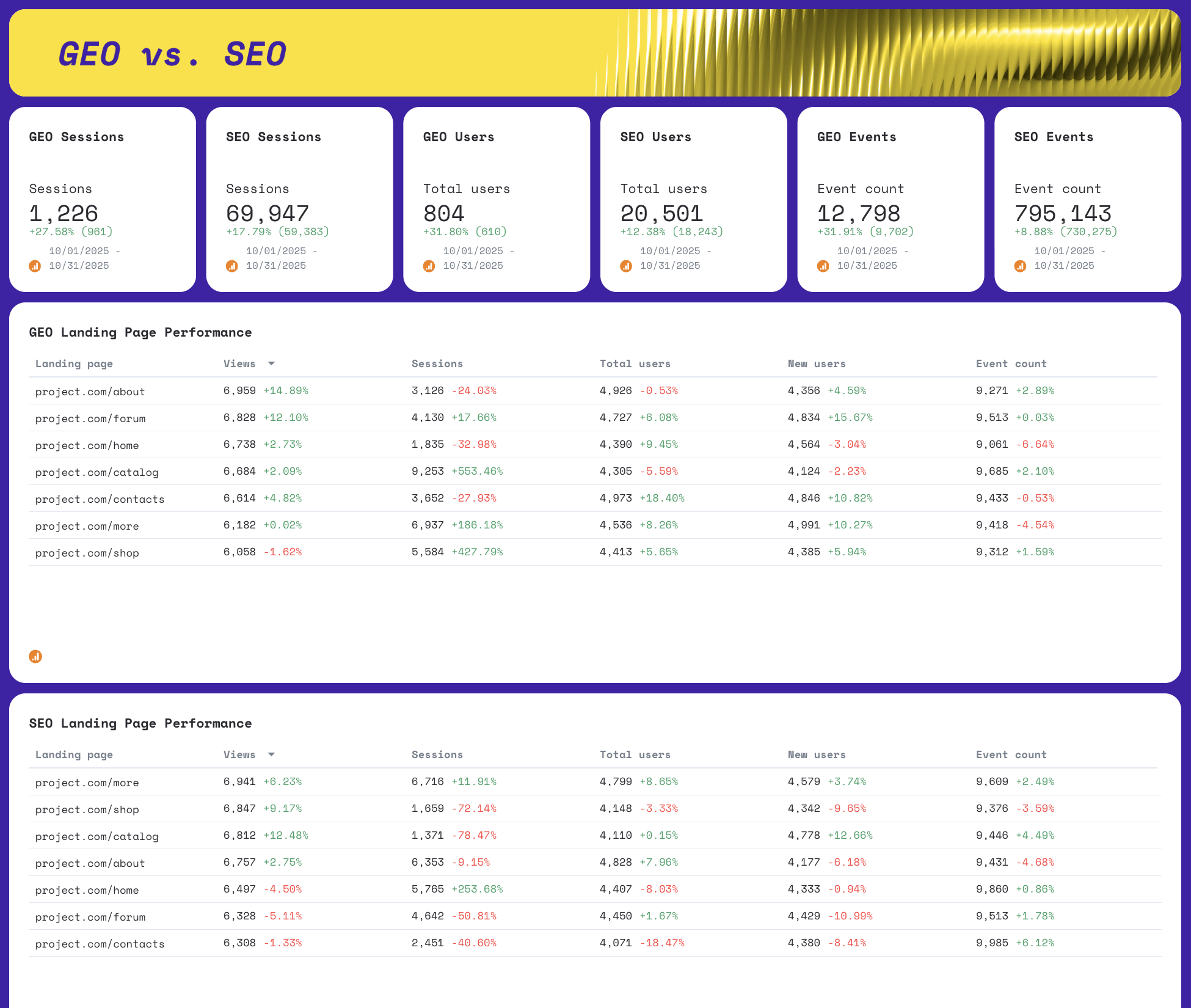 GEO Vs SEO - Comparison of GEO and SEO analytics with metrics and charts.
