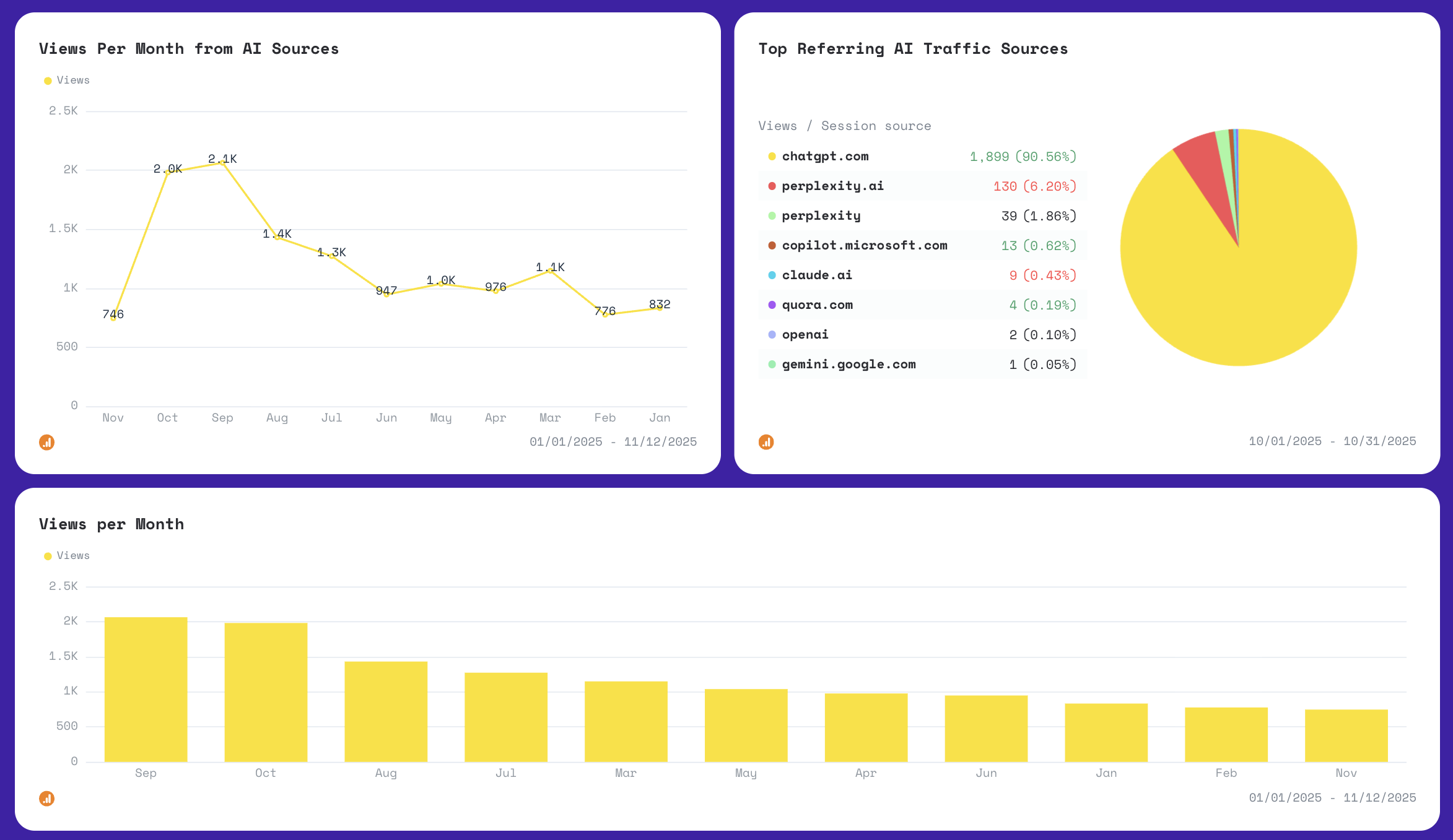 AI Report Template - Dashboard with line graph, bar chart, and pie chart showing performance metrics.
