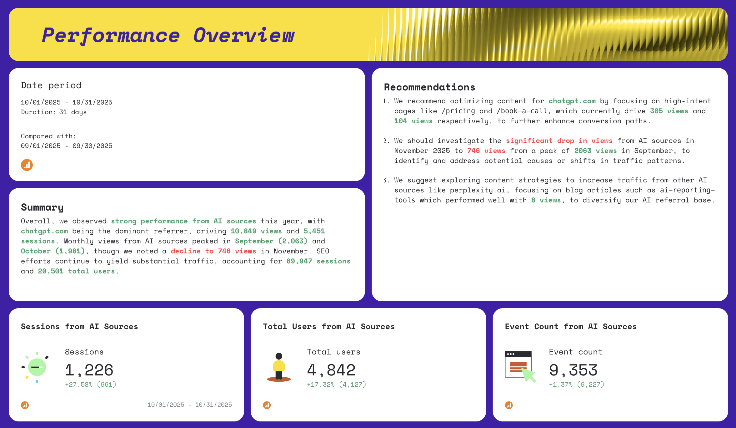 AI Report Template - Dashboard with performance metrics for AI sources, including views, sessions, and users.