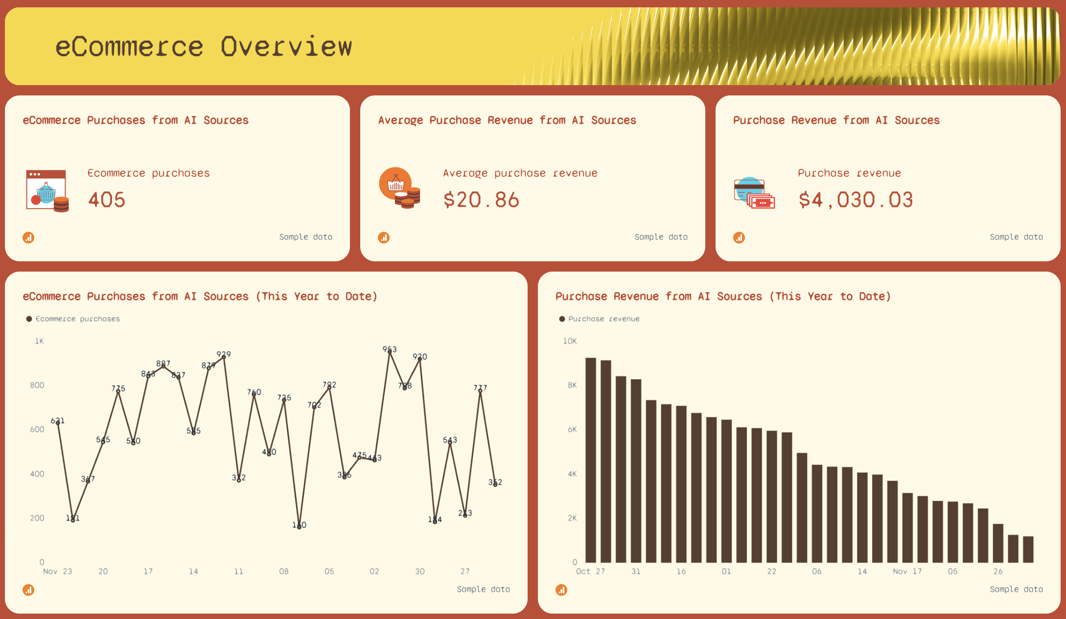 Ecommerce Overview - A dashboard showing key ecommerce performance indicators from AI sources.