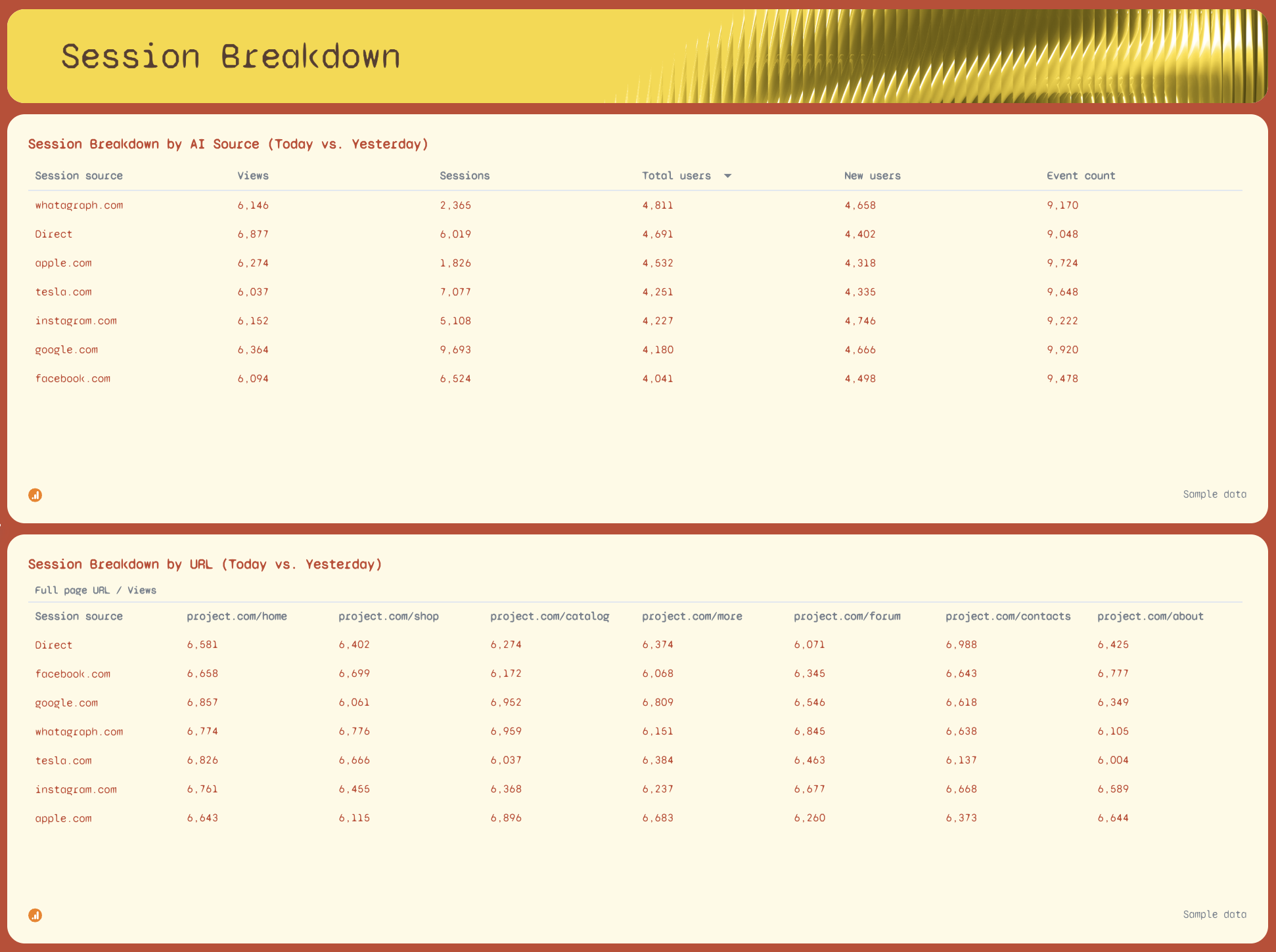 AI Reporting Examples - Two tables showing session breakdowns by source and URL.