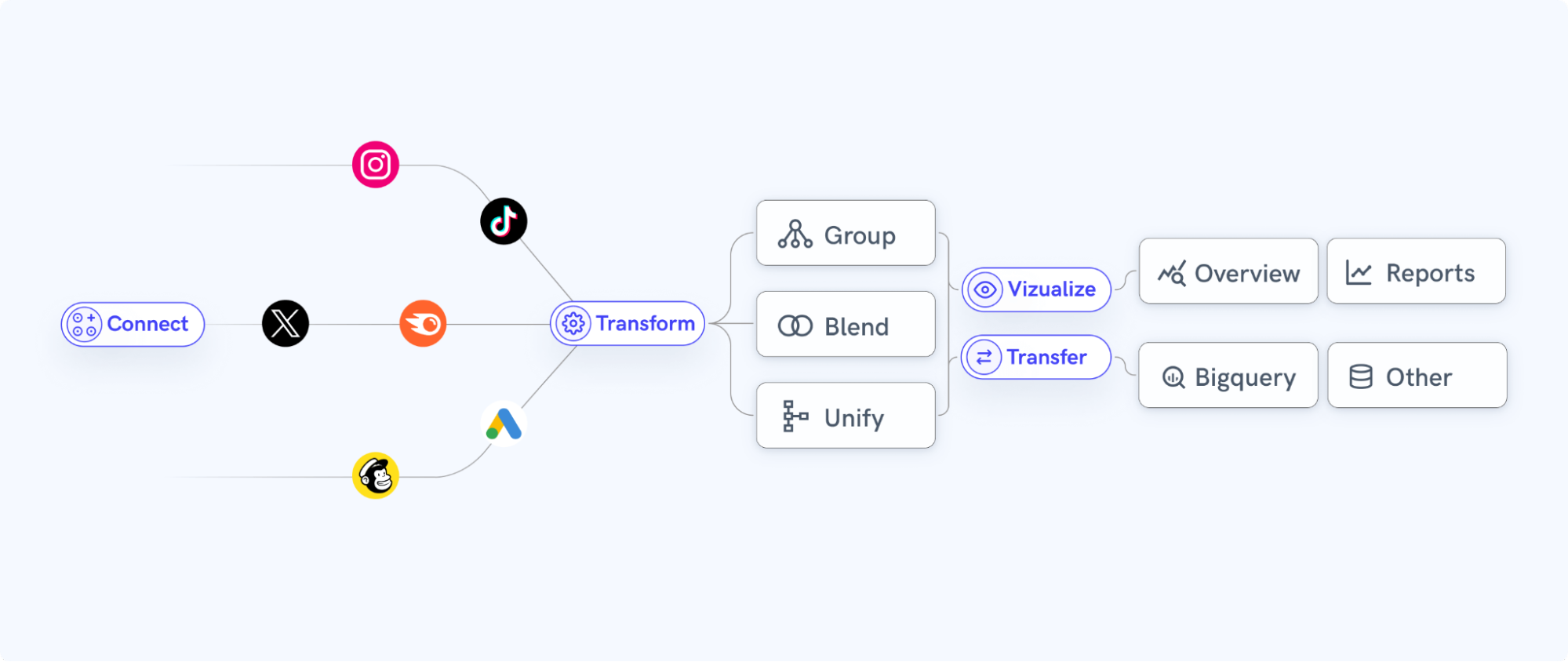 AI Reporting Tools - Diagram showing connections between different data sources and reporting options