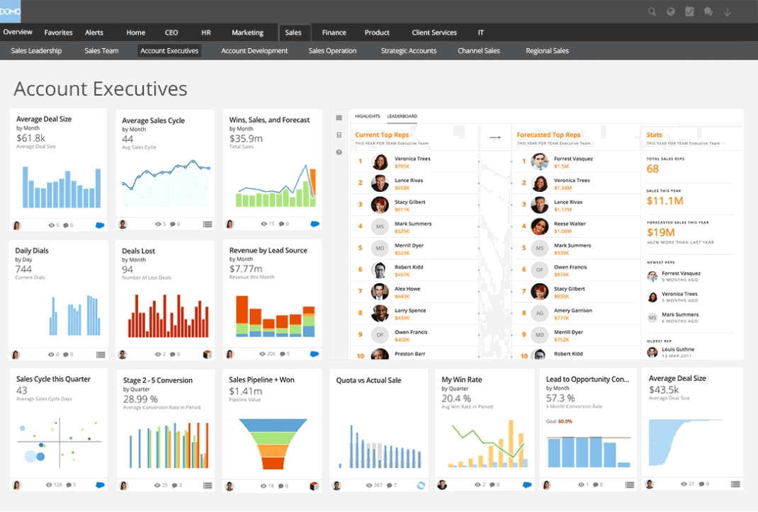 AI Reporting Tools - Dashboard with sales metrics, charts, and performance rankings.