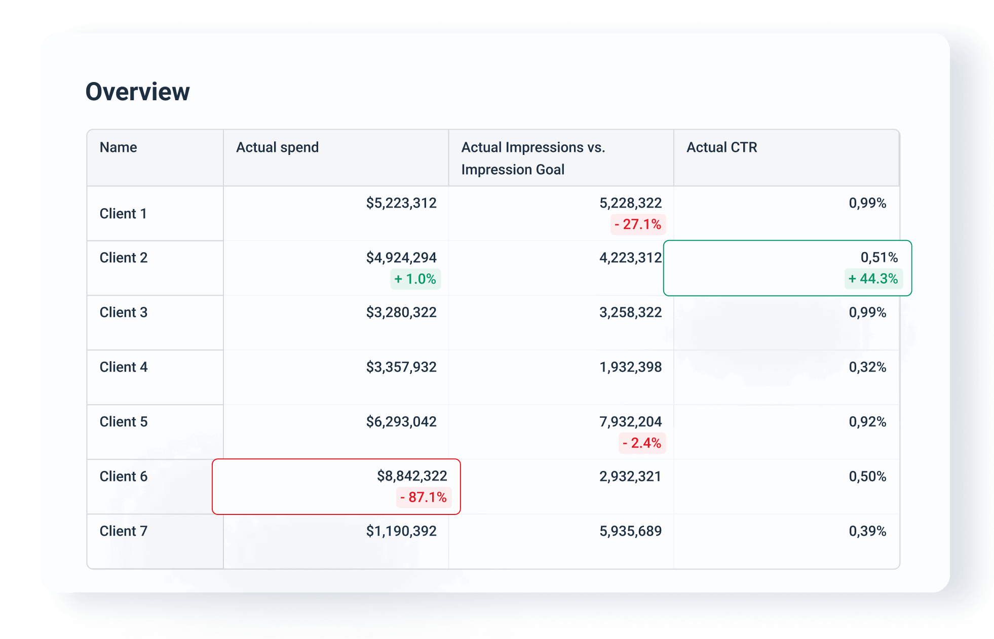 AI Reporting Tools - A table showing actual spend, impressions, and CTR for various clients.