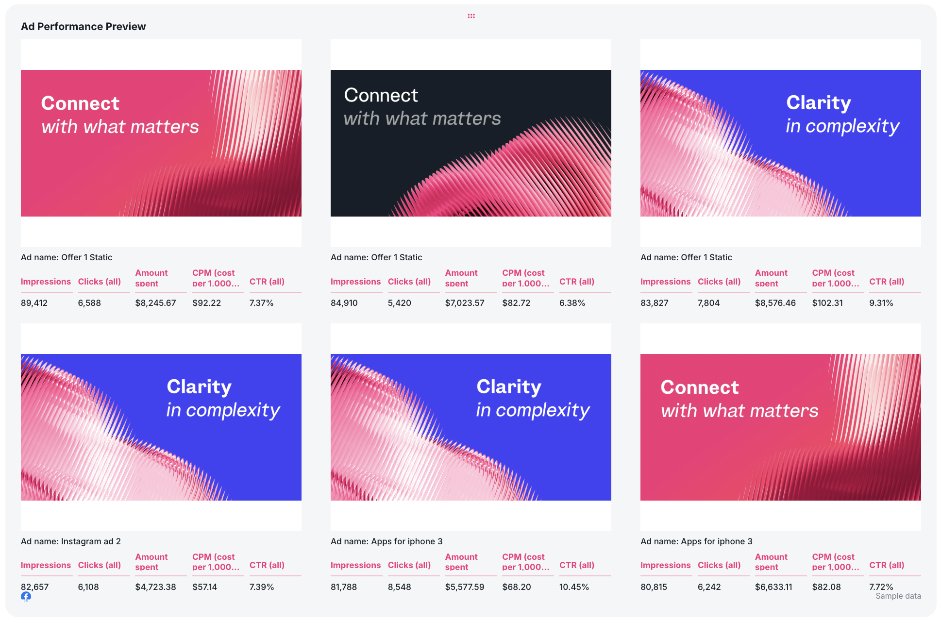 Ad Performance Breakdown - Six ads with different backgrounds and metrics for impressions, clicks, and costs.
