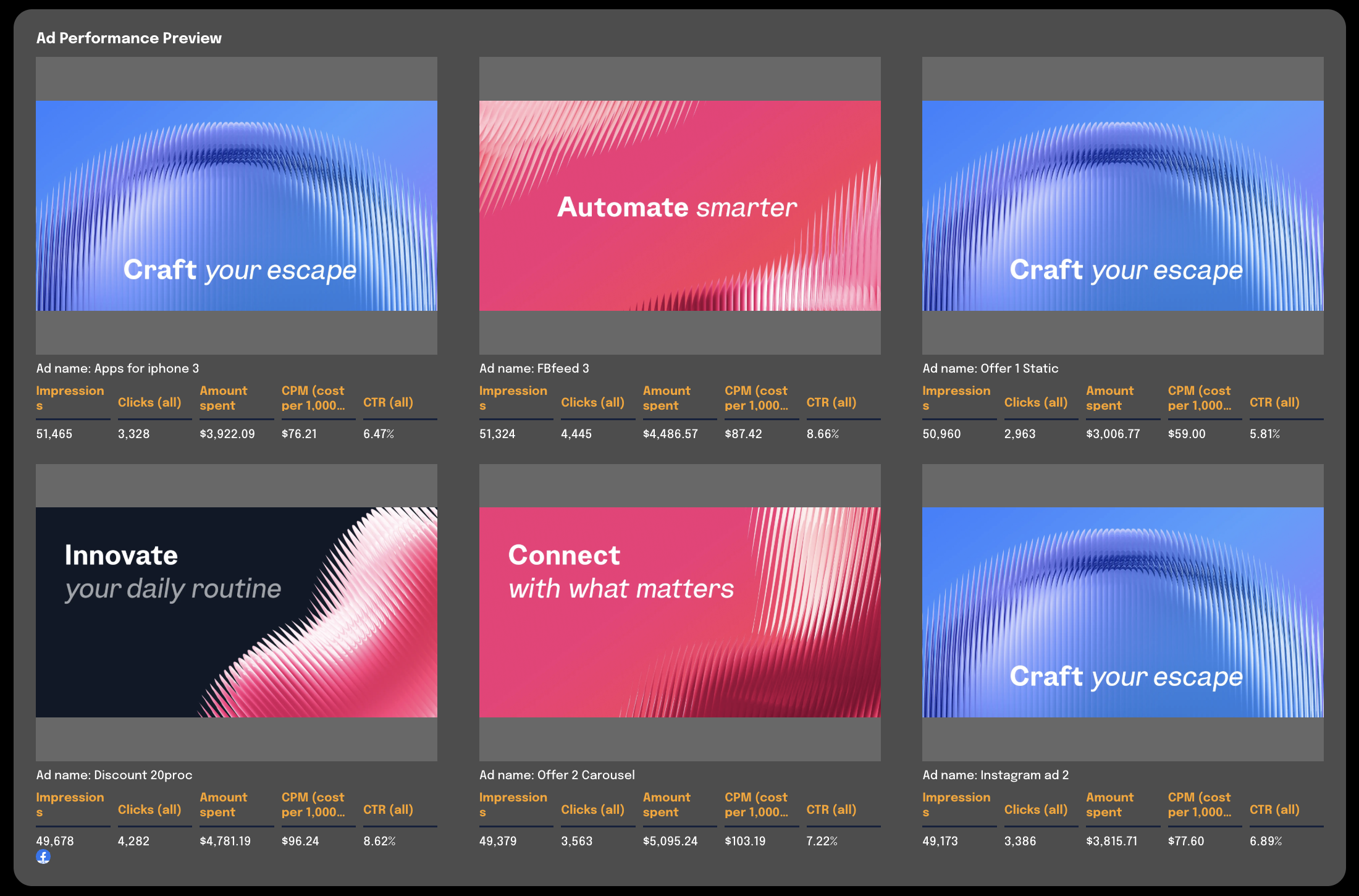 Ad Performance Preview - A grid of six ad performance previews.