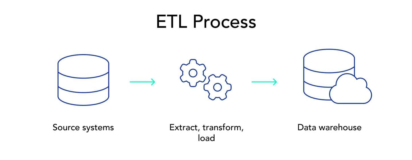 Adverity ETL Platform - Diagram illustrating ETL process flow with database icons and transformation gears.