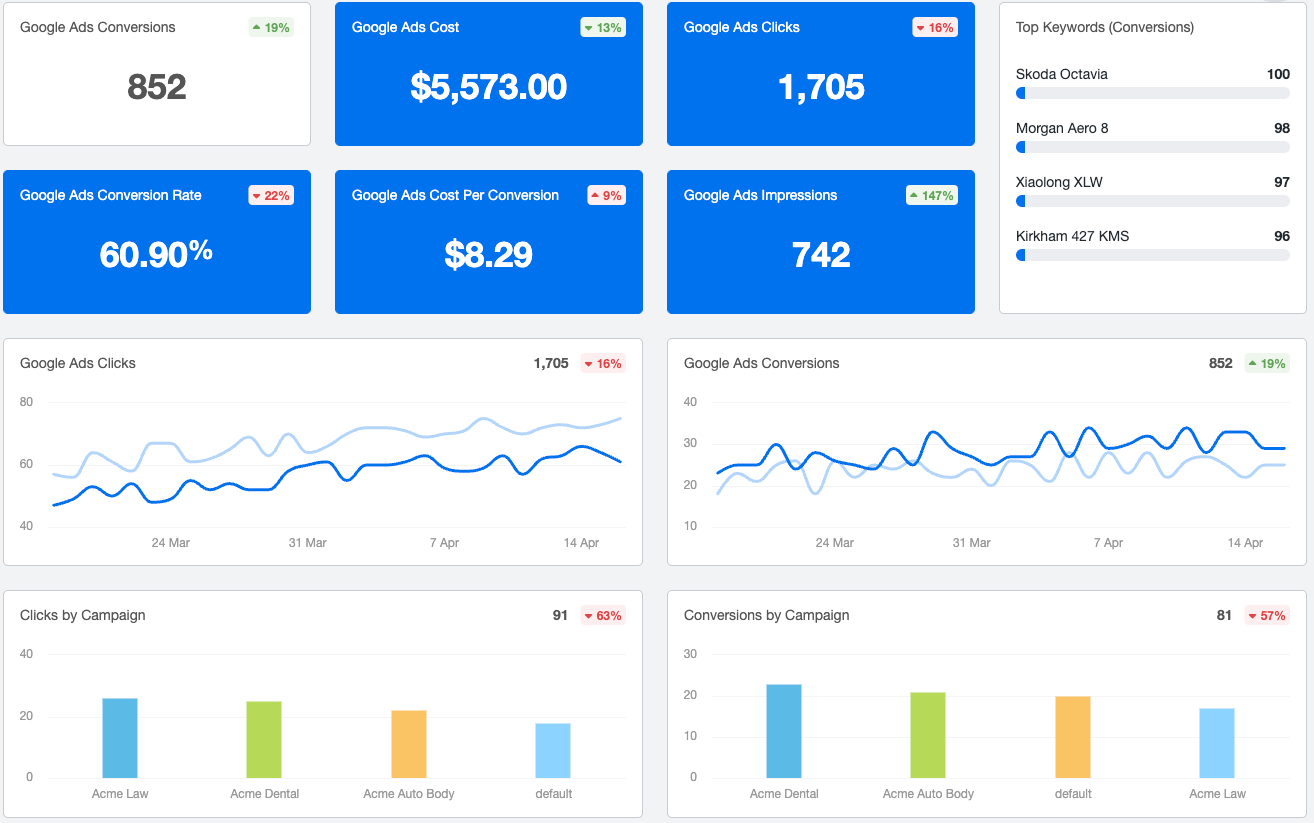 AgencyAnalytics Dashboard: All You Need to Know | Whatagraph
