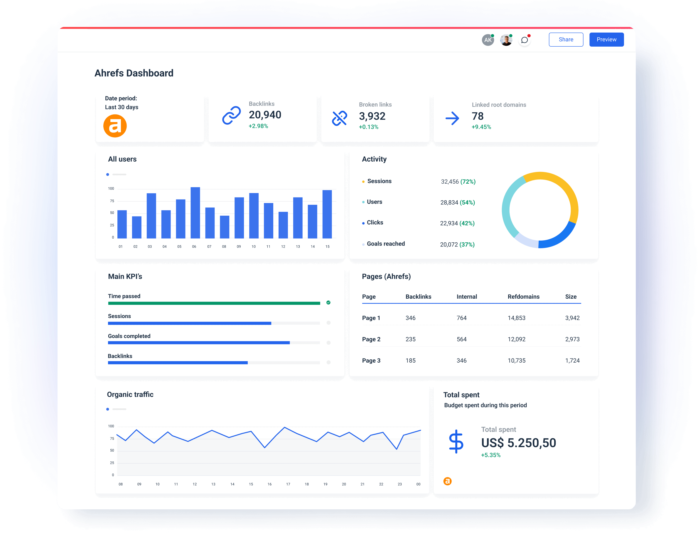 Ahrefs dashboard in Whatagraph