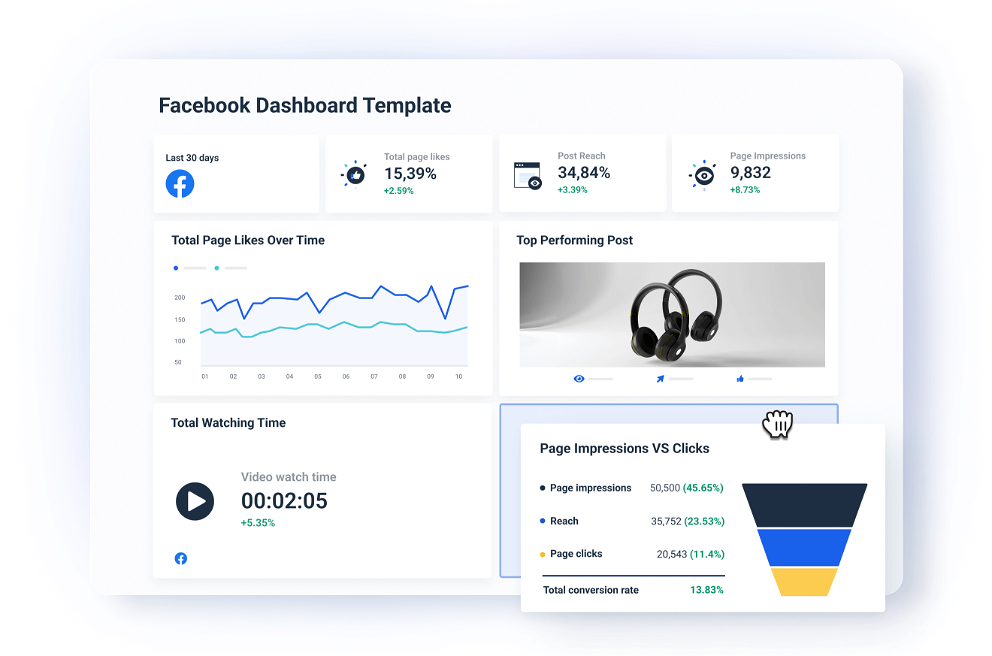 All Facebook KPIs and metrics in one dashboard