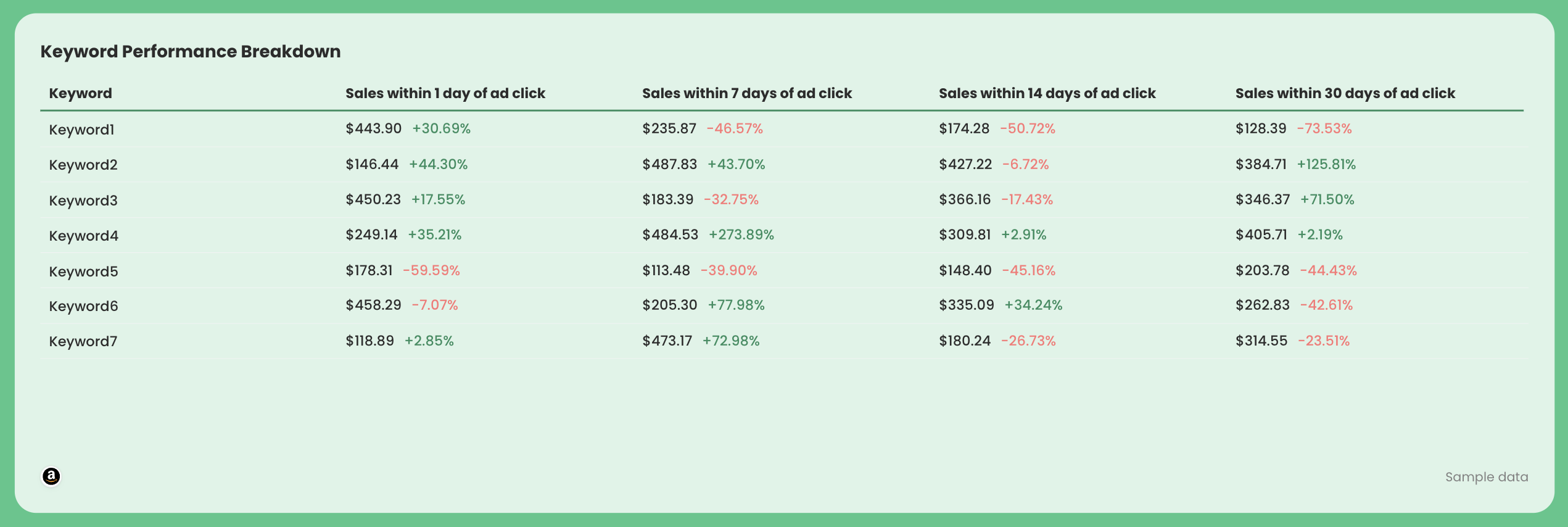 Amazon ADs Keyword Performance Breakdown - Table with keyword sales performance metrics over time.
