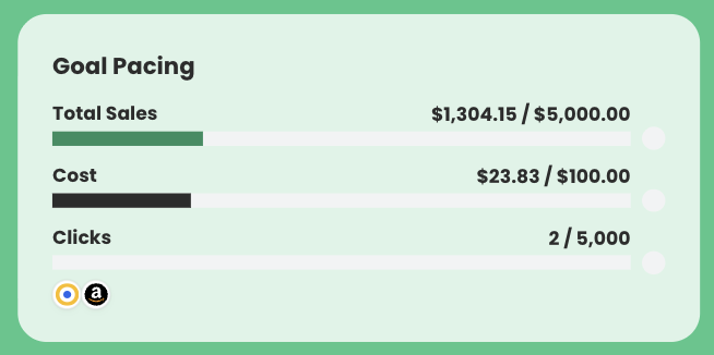 Amazon Ads Dashboard Example - A goal pacing dashboard with sales, cost, and clicks.