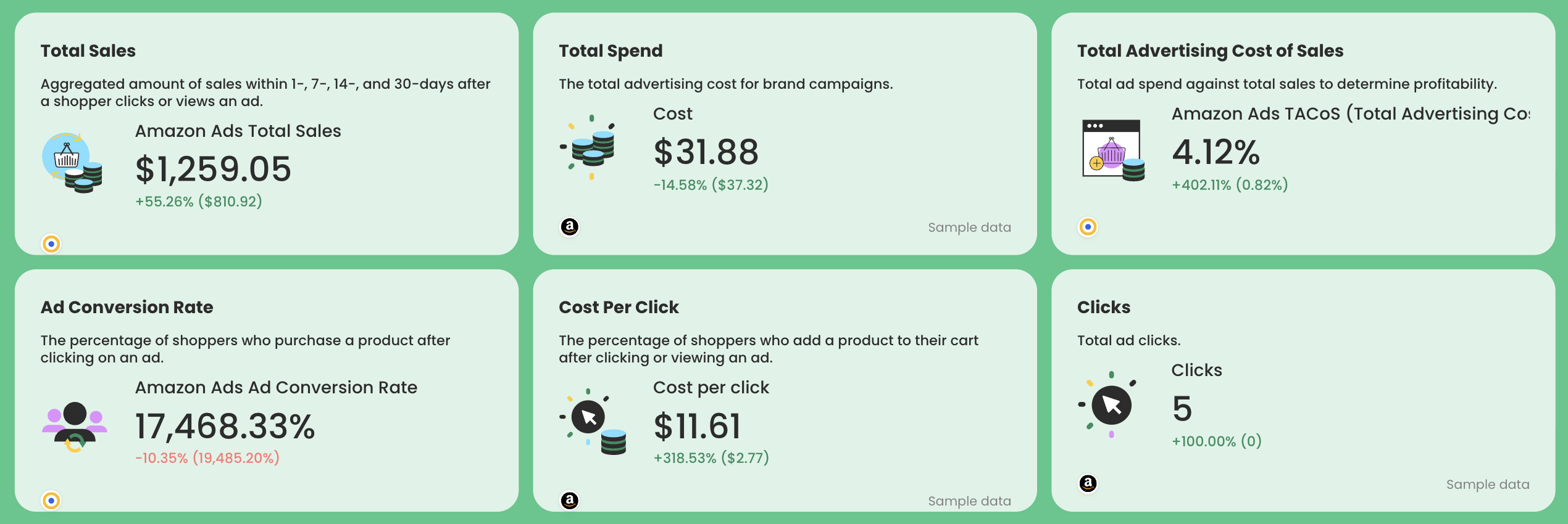 Amazon Ads Dashboard Metrics - Dashboard with advertising metrics in a green rounded rectangle layout.