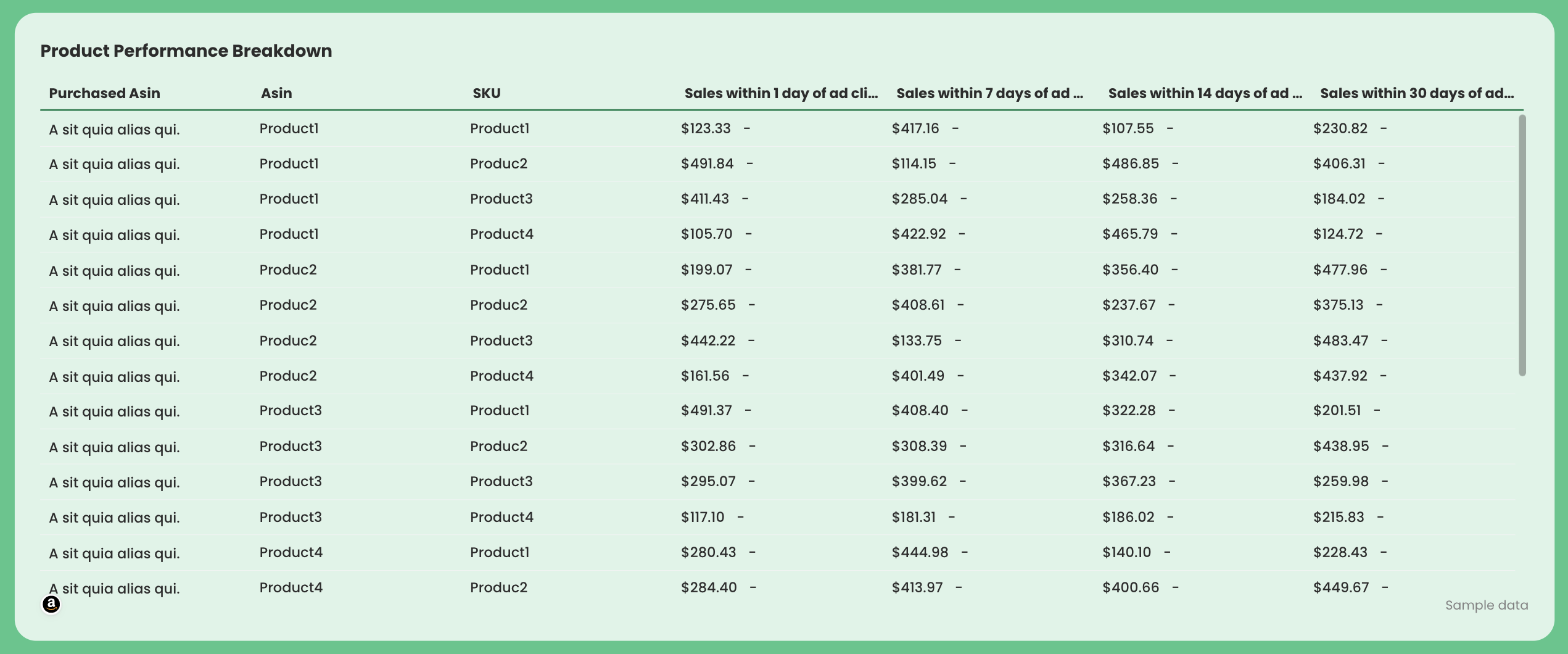 Amazon Ads Product Performance Breakdown - A table showing product performance metrics with sales data across different periods.