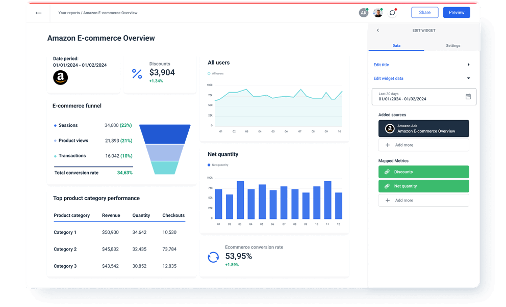 Amazon E-commerce Overview in Whatagraph