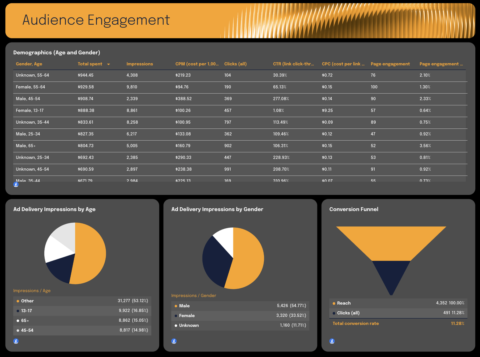 Free Facebook Ads Report Template | Campaign Report Examples | Whatagraph