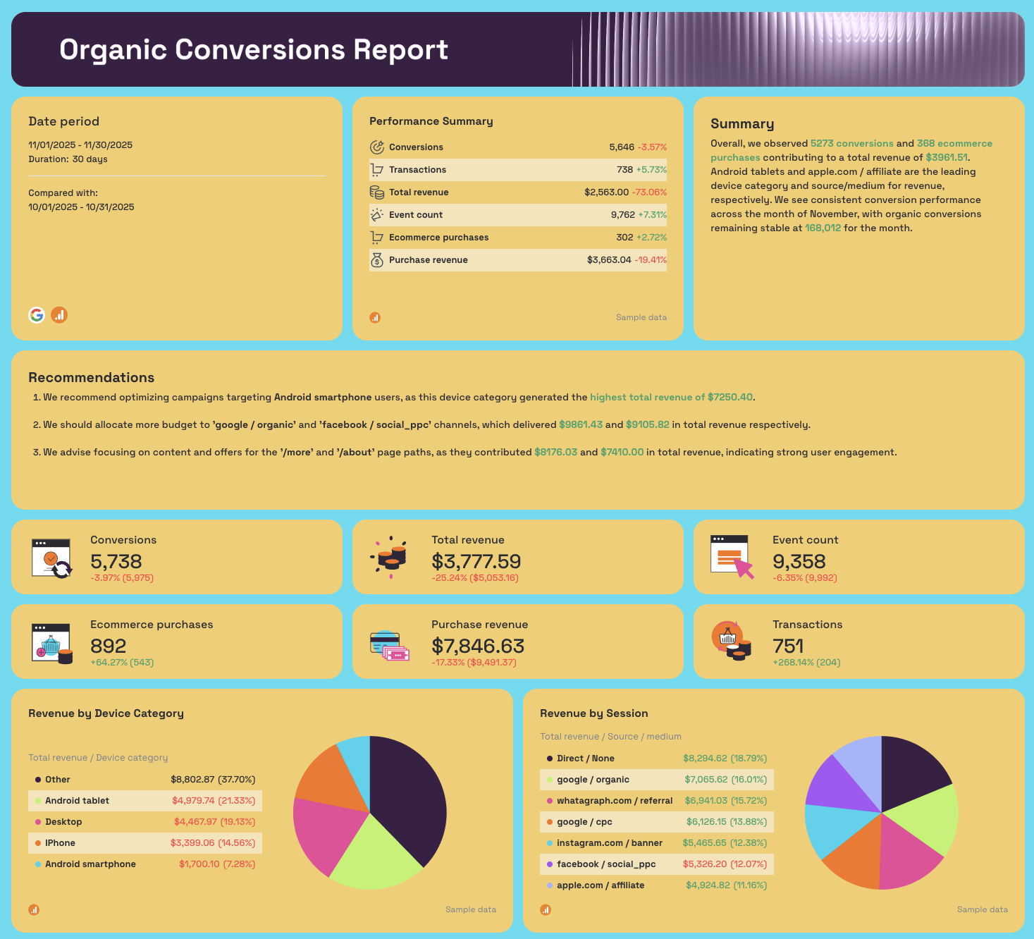 Best Seo Report Template For Clients - Organic Conversions - A visually engaging organic conversions report layout.
