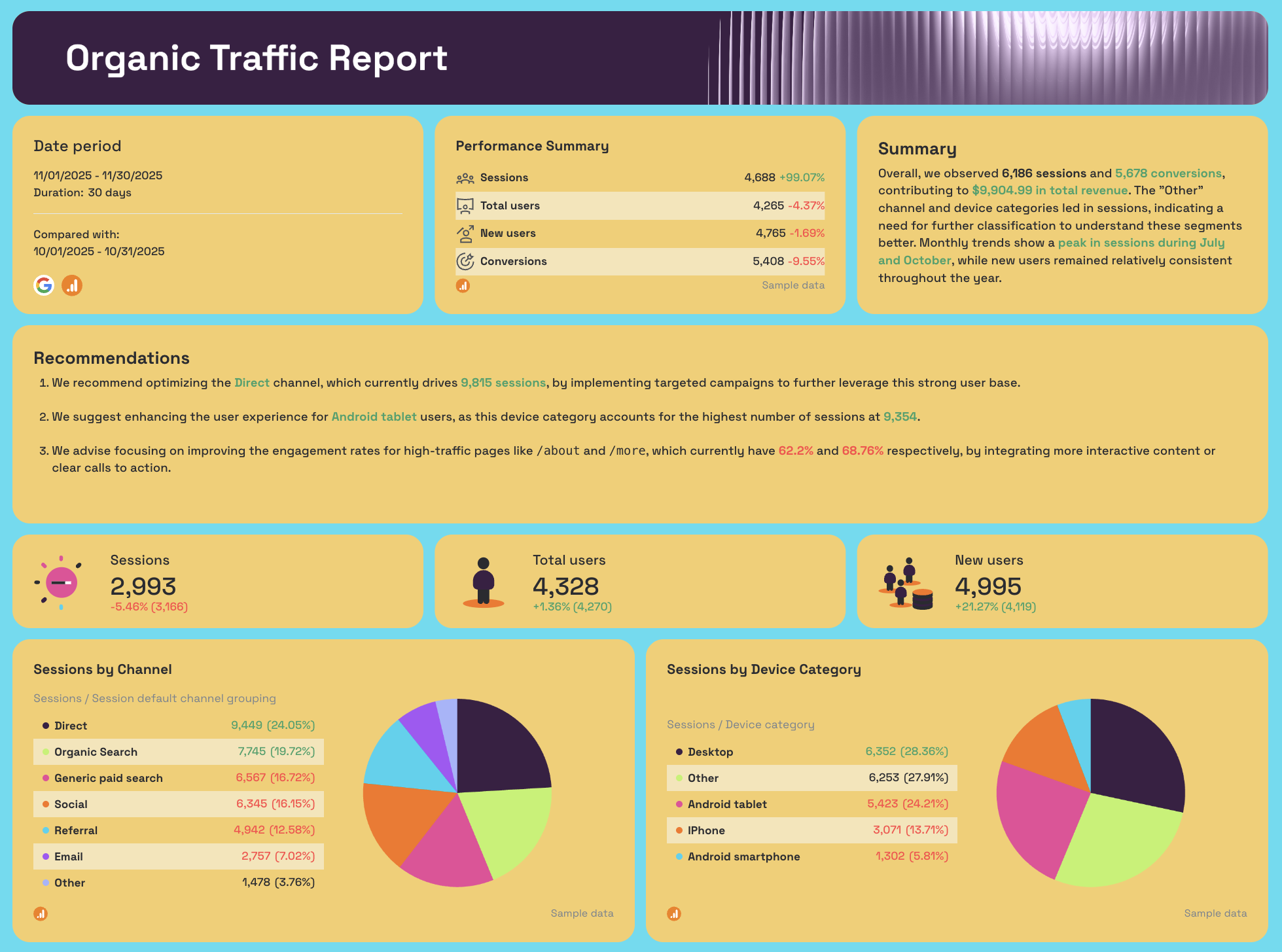 Organic Traffic - Report displaying traffic data with tables and charts.