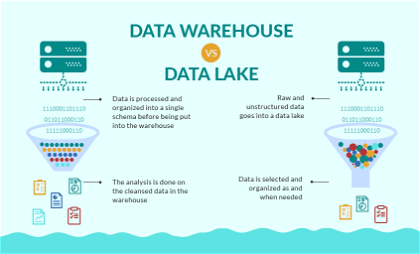 Data warehouse has structured data sets while data lake can store semi structured or unstructured data as well.