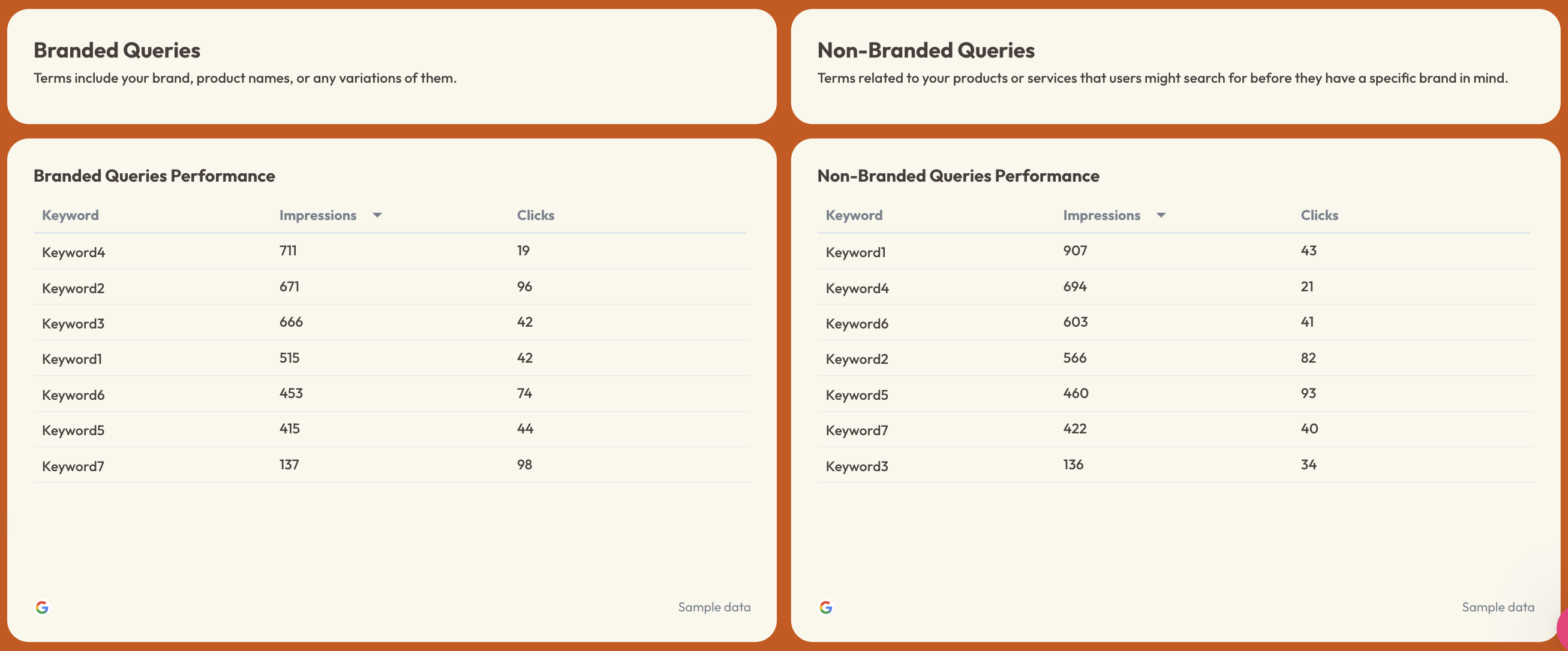 Branded vs Non branded Queries - Side by side comparison of tables listing keyword performance metrics.