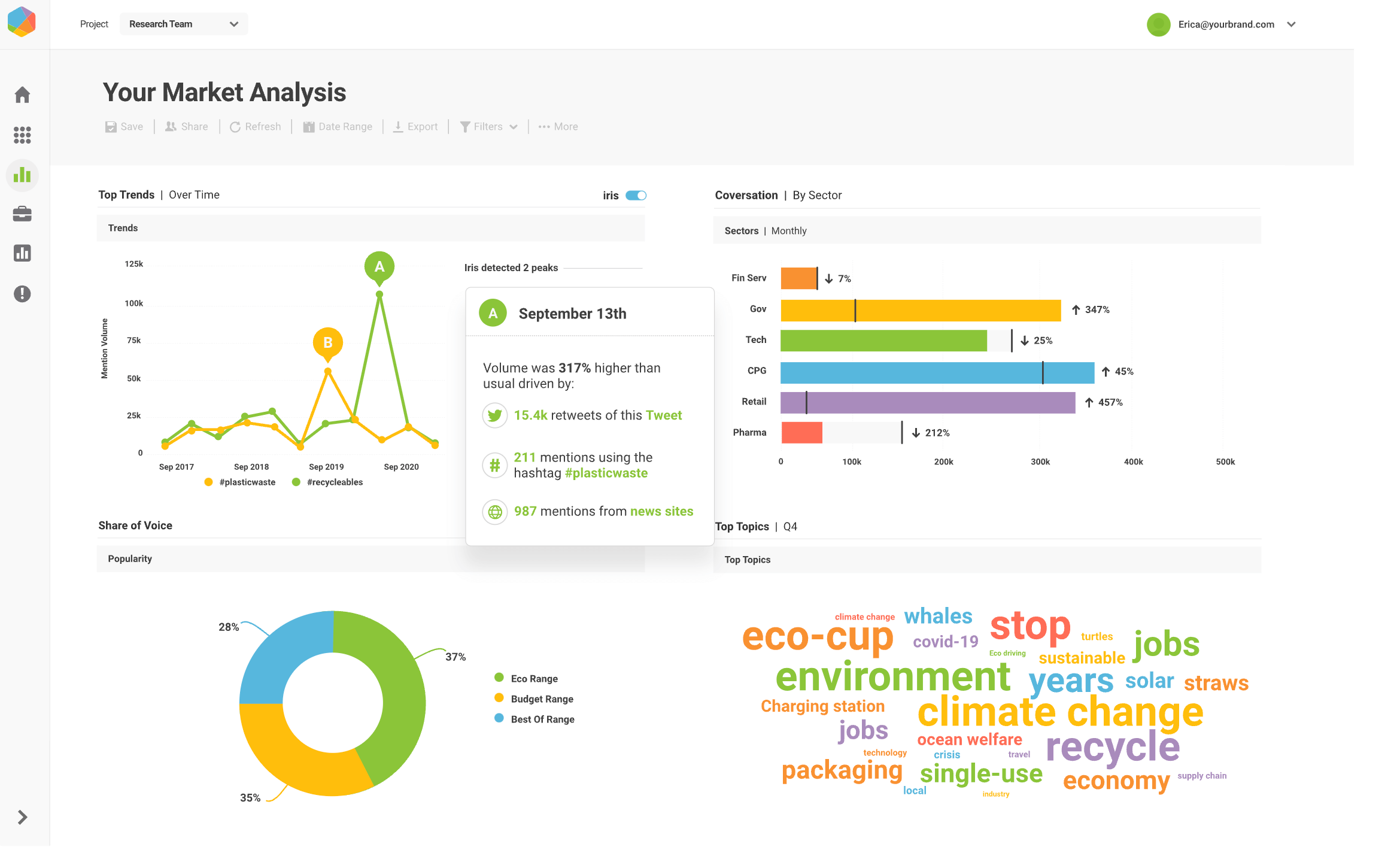 Social Media Analytic Tools - Brandwatch