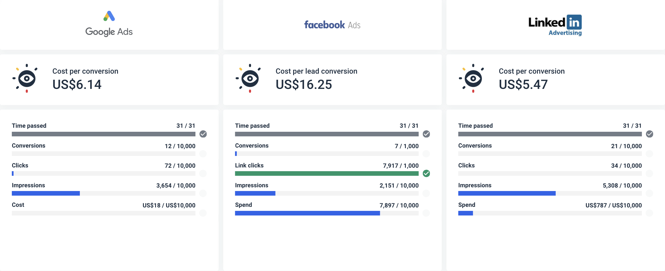 CPC by channel - Agency metrics