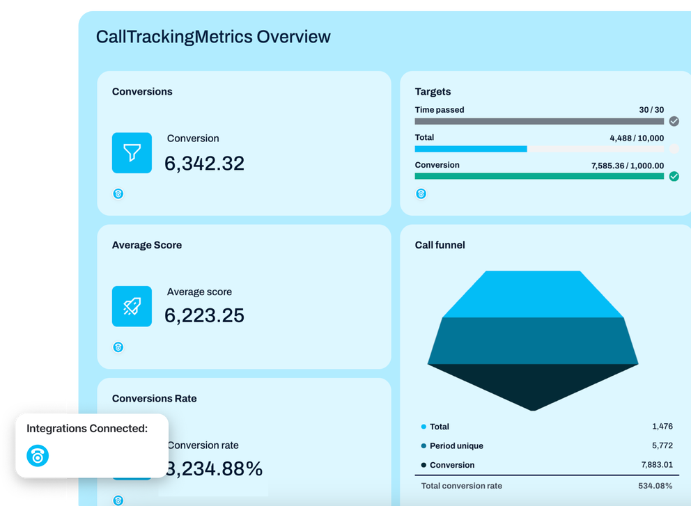 Calltrackingmetrics Integration Dashboard - A dashboard showing call tracking metrics.