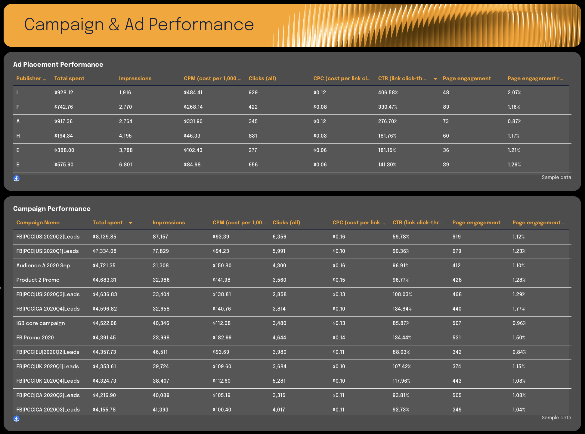 Campaign And Ad Performance - Two tables showing campaign and ad performance metrics.