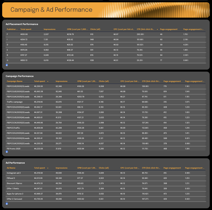 Free Facebook Ads Report Template | Campaign Report Examples | Whatagraph