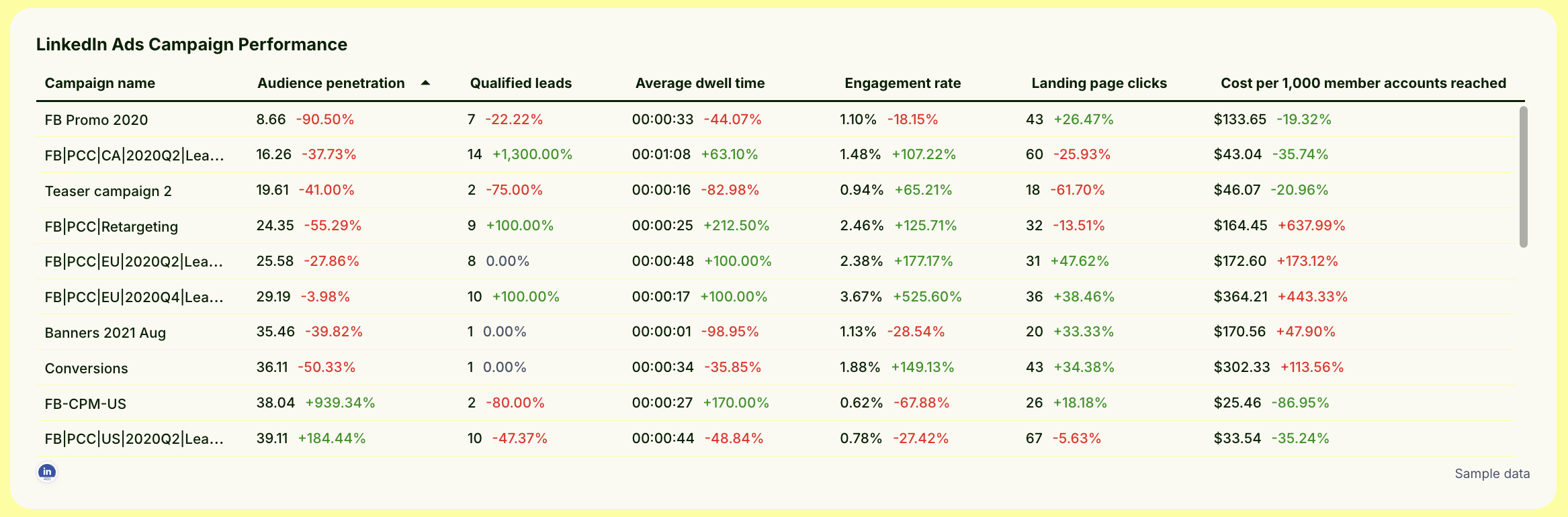 Campaign performance - LInkedIn ads report template.png