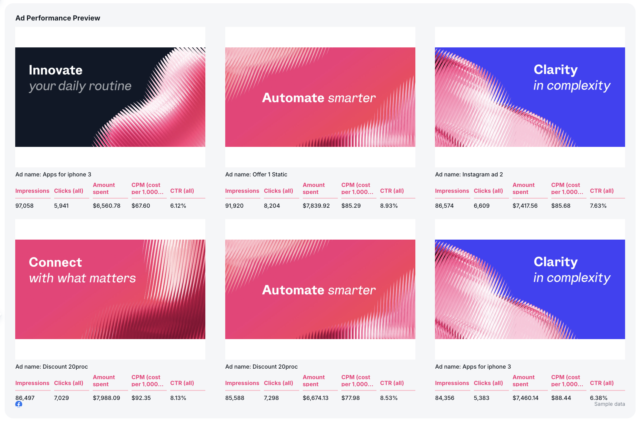 Ad Performance - Ad performance preview showing six ads with impressions, clicks, spend, CPM, and CTR.