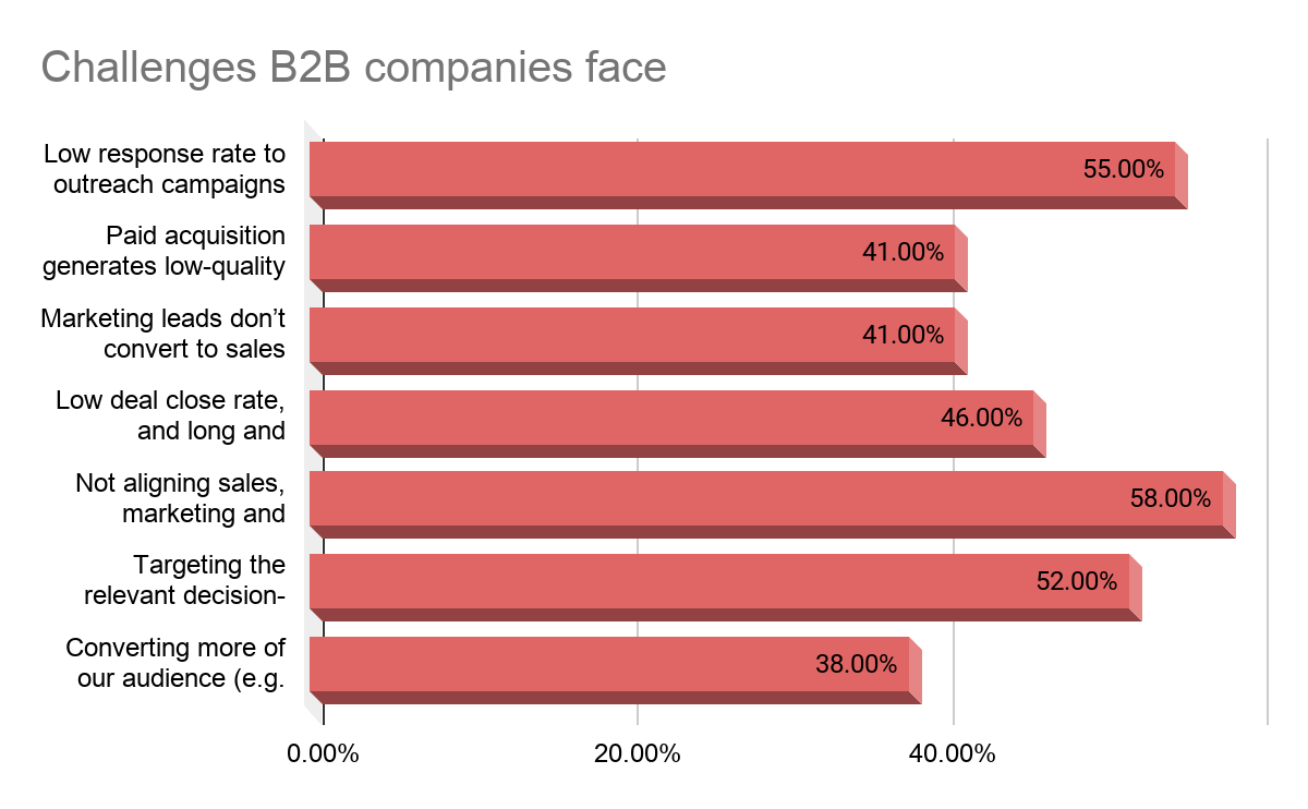 Challenges B2B companies face