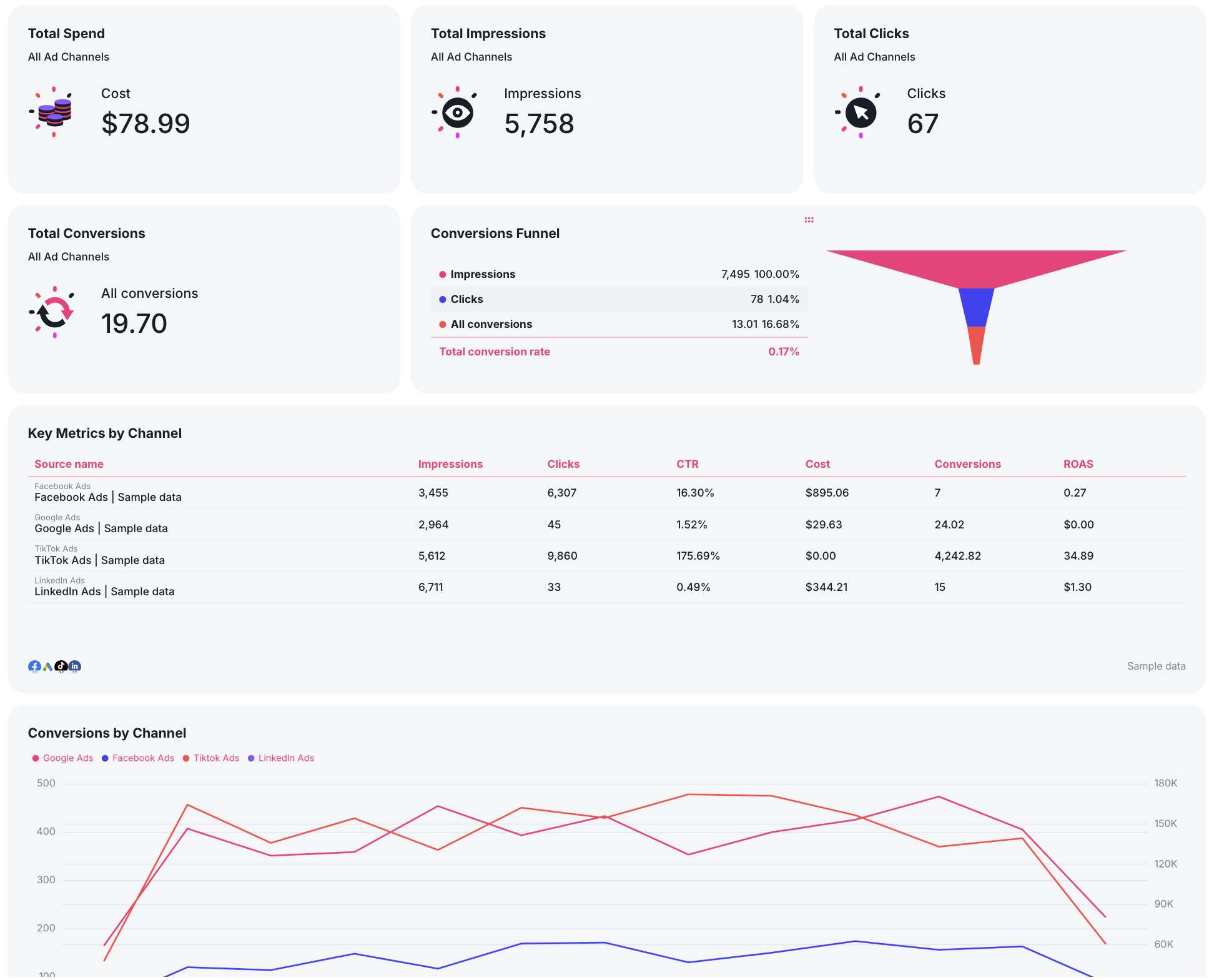 Channel Overview - A dashboard view of marketing campaign performance metrics across channels.