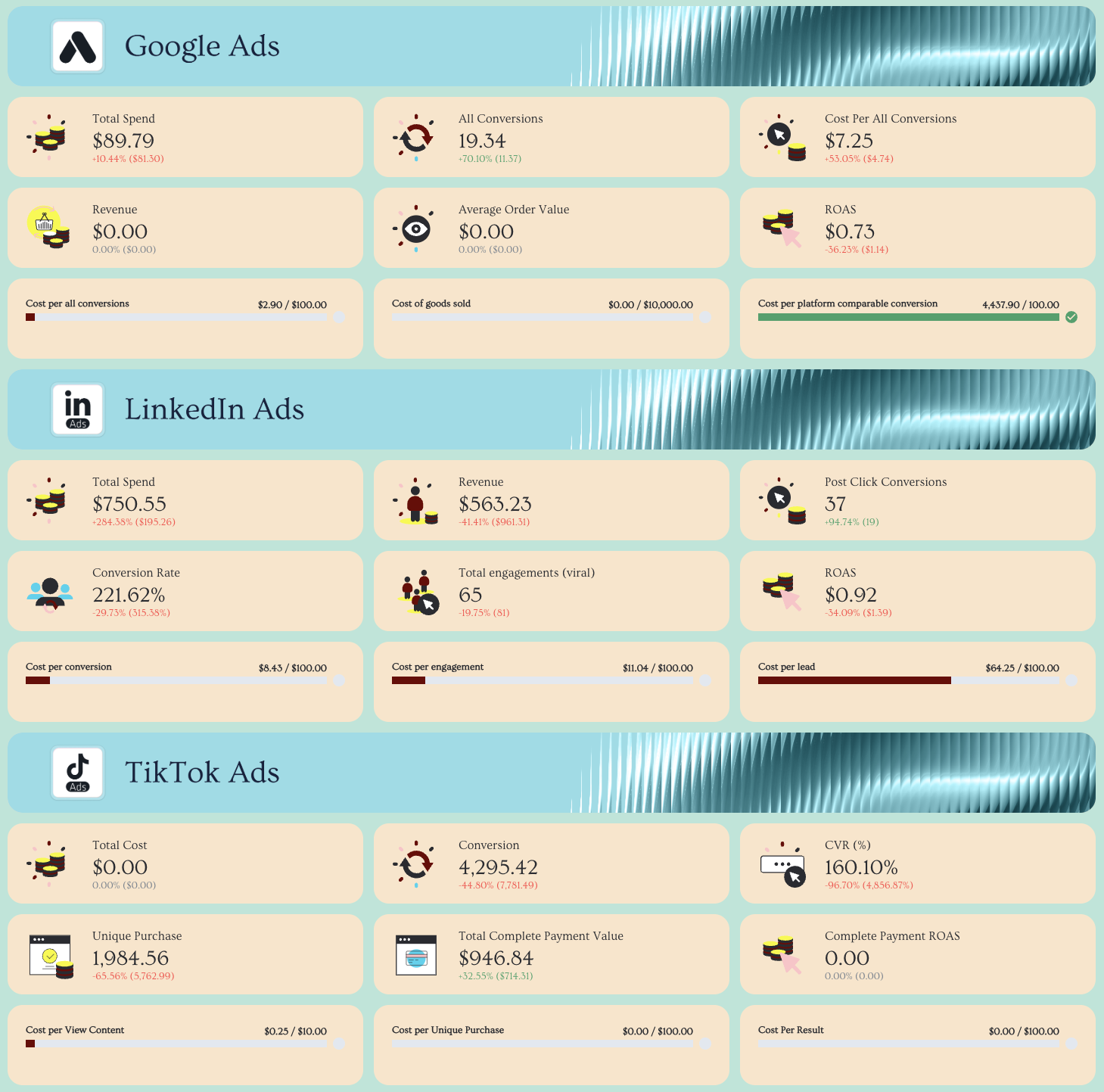 Channel Overview - Digital marketing report with Google, LinkedIn, and TikTok ads metrics.