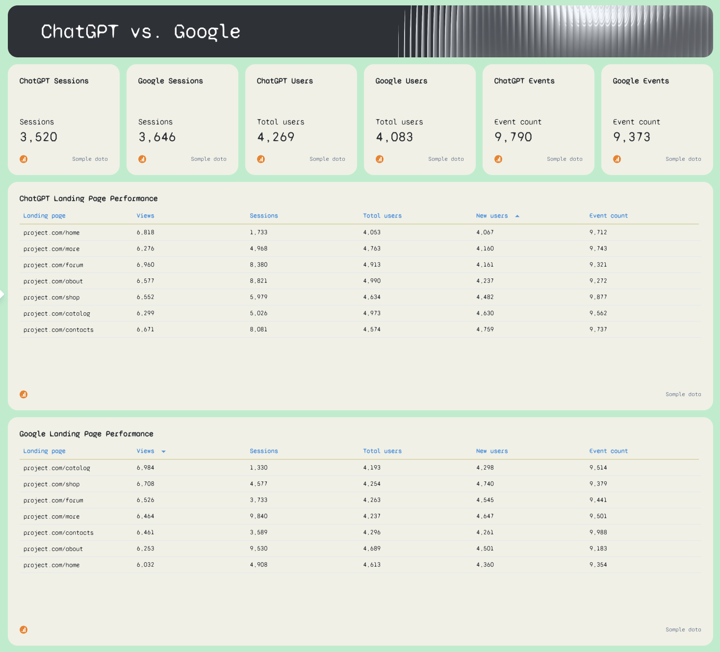 ChatGPT Weekly Report Template - A dashboard comparing ChatGPT and Google metrics.
