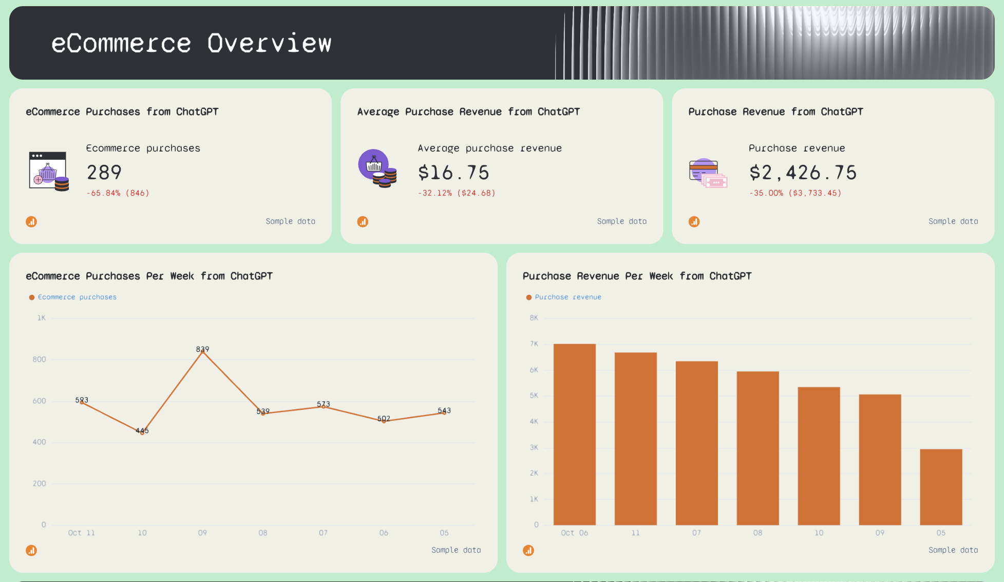 ChatGPT Weekly Report Template - An e-commerce dashboard with key metrics and performance graphs.