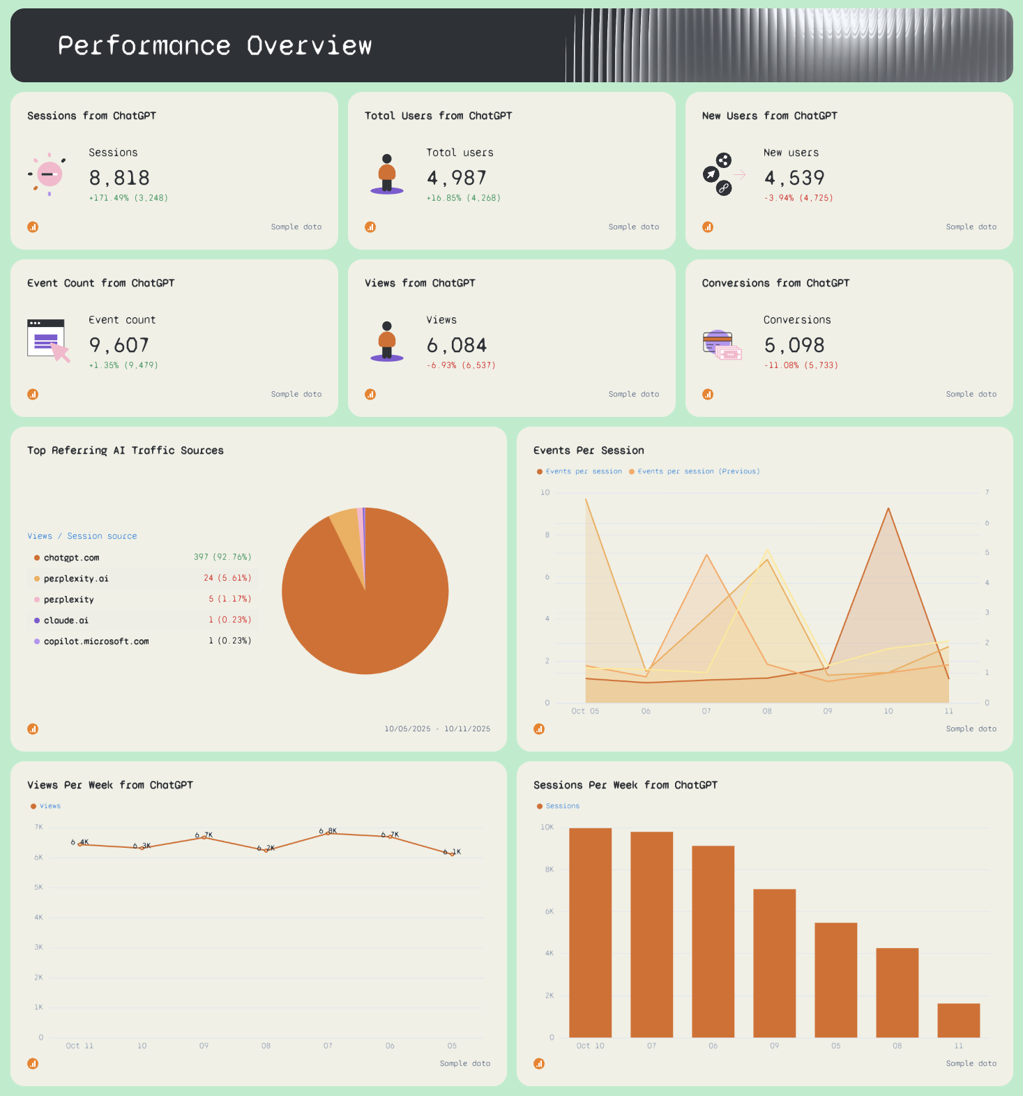 ChatGPT Weekly Report Template - Performance overview dashboard with charts and metrics.