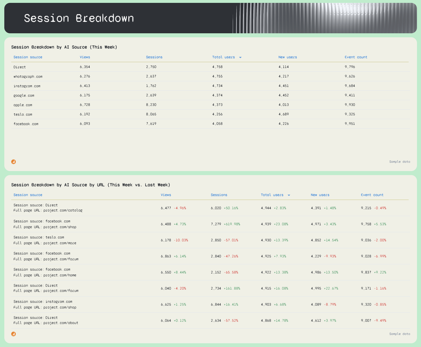 Session Breakdown - Two tables showing session breakdown by AI source, with views, sessions, users, and event counts.